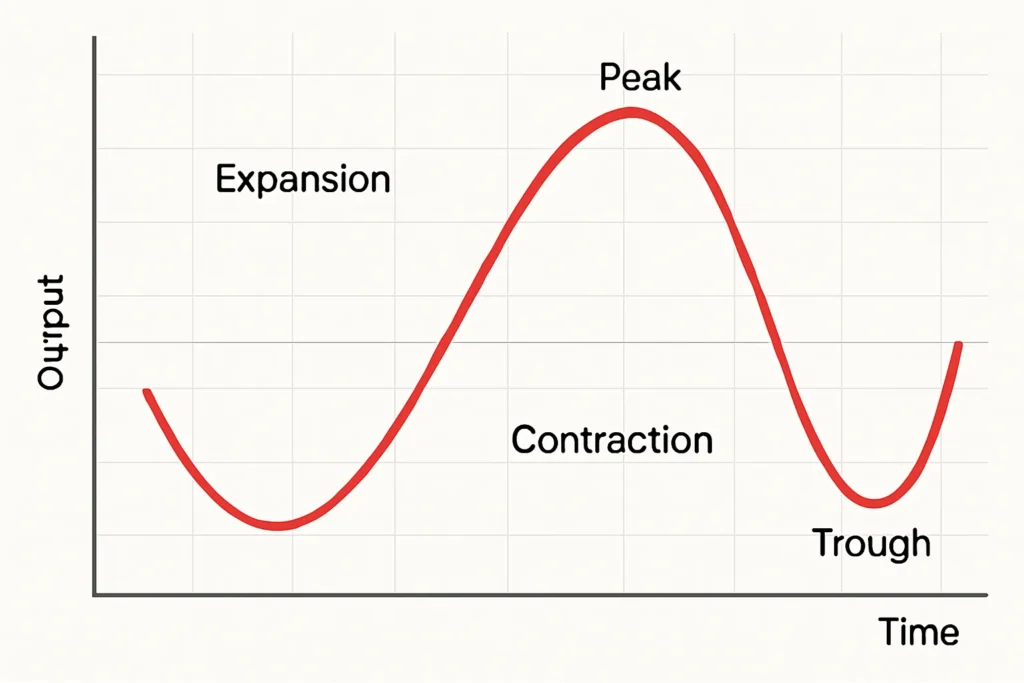 Business Cycle Phases And What They Mean