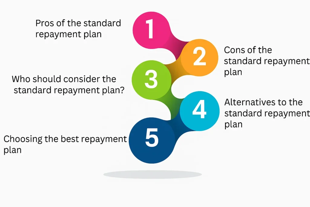 Standard Repayment Plan